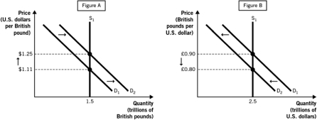The following two figures depict the demand and supply of U.S. dollars and the demand and supply of British pounds in the foreign currency exchange market. Use these figures to answer the questions that follow.    -An increase in U.S.consumer demand for British goods is consistent with: A)  both Figures A and B. B)  neither Figure A nor Figure B. C)  Figure A but not Figure B. D)  Figure B but not Figure A. E)  the supply curve being upward-sloping in both Figures A and B.