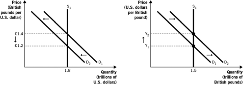 The following two figures depict the demand and supply of U.S. dollars and the demand and supply of British pounds in the foreign currency exchange market. Use these figures to answer the questions that follow.    -Assume that the same event caused demand for U.S.dollars to decrease and demand for British pounds to increase and that both of these graphs describe that event.Approximately what is Y₁? A)  $0.50 B)  $0.71 C)  $0.83 D)  $1.20 E)  $1.40