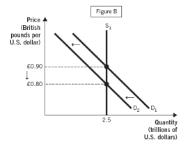 The following two figures depict the demand and supply of U.S. dollars and the demand and supply of British pounds in the foreign currency exchange market. Use these figures to answer the next questions:     -An appreciation of the ___________ is shown in _____________. A)  U.S. dollar; Figure A, but not Figure B B)  U.S. dollar; Figure B, but not Figure A C)  U.S. dollar; both Figures A and B D)  British pound; neither Figure A nor Figure B E)  British pound; both Figures A and B.