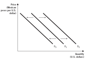 The following figure depicts the demand for U.S. dollars in the foreign currency exchange market. Use this figure to answer the next  questions:   -If interest rates in the United States rise relative to interest rates in Mexico and, at the same time, Mexican consumer demand for U.S. goods decreases, the demand curve in the figure above: A)  will not shift because interests rates are not related to exchange rates. B)  will not shift because interests rates only affect the supply curve. C)  can either increase from D<sub>1</sub> to D<sub>2</sub> or decrease from D<sub>1</sub> to D<sub>3</sub>, depending on the relative magnitude of the two effects. D)  will increase from D<sub>1</sub> to D<sub>2.</sub> E)  will decrease from D<sub>1</sub> to D<sub>3.</sub>