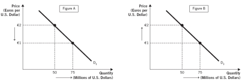The arrows in Figures A-D represent possible movements of the exchange rate (euros per U.S. dollar)  and the quantity of U.S. dollars buyers are willing and able to buy. Use these figures to answer the next  questions:     -An appreciation of the euro against the U.S. dollar is represented by Figure ______________, and a depreciation of the U.S. dollar against the euro is represented by Figure ______________. A)  A; C B)  A; A C)  B; D D)  D; B E)  A; D