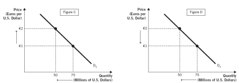 The arrows in Figures A-D represent possible movements of the exchange rate (euros per U.S. dollar)  and the quantity of U.S. dollars buyers are willing and able to buy. Use these figures to answer the next  questions:     -An appreciation of the euro against the U.S. dollar is represented by Figure ______________, and a depreciation of the U.S. dollar against the euro is represented by Figure ______________. A)  A; C B)  A; A C)  B; D D)  D; B E)  A; D