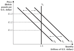 The figure below depicts the supply of U.S. dollars in the foreign currency exchange market.   A shift from D<sub>1</sub> to D<sub>3</sub> in the above figure could have been caused by: A)  a decrease in the exchange rate from £1.2/$1 to £1.1/$1. B)  an increase in the exchange rate from £1.1/$1 to £1.2/$1. C)  an increase in demand for U.S. assets relative to British assets. D)  an increase in U.S. interest rates relative to British interest rates. E)  a decrease in British consumers' demand for U.S. goods.