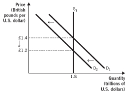 The following two figures depict the demand and supply of U.S. dollars and the demand and supply of British pounds in the foreign currency exchange market. Use these figures to answer the next questions:     -Assume that the same event caused demand for U.S. dollars to decrease and demand for British pounds to increase and that both of these graphs describe that event. Approximately what is Y<sub>2</sub>? A)  $0.50 B)  $0.71 C)  $0.83 D)  $1.20 E)  $1.40