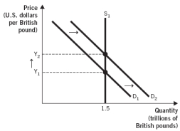 The following two figures depict the demand and supply of U.S. dollars and the demand and supply of British pounds in the foreign currency exchange market. Use these figures to answer the next questions:     -Assume that the same event caused demand for U.S. dollars to decrease and demand for British pounds to increase and that both of these graphs describe that event. Approximately what is Y<sub>2</sub>? A)  $0.50 B)  $0.71 C)  $0.83 D)  $1.20 E)  $1.40