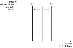 The following figure depicts the supply of U.S. dollars in the foreign currency exchange market. Use this figure to answer the next  questions:   -The U.S. central bank has the power to increase or decrease the supply of U.S. dollars. If the U.S. central bank increases the supply of U.S. dollars, the supply curve in the above figure will ____________; if the U.S. central bank decreases the supply of U.S. dollars, the supply curve in the above figure will ____________. A)  shift rightward; shift leftward B)  shift leftward; shift rightward C)  shift rightward; also shift rightward D)  shift leftward; also shift leftward E)  not shift; not shift