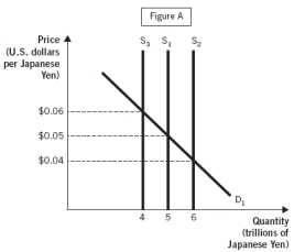 Figure A below depicts the demand and supply of Japanese yen in the foreign currency exchange market. Figure B below depicts the aggregate supply-aggregate demand model for the Japanese economy. Use these figures to answer the next  questions:     -Assume the Japanese economy is illustrated at the intersection of AD<sub>1</sub> and SRAS<sub>1</sub>. If the Bank of Japan (the Japanese central bank)  increased the supply of yen from five trillion to six trillion, the Japanese price level would ____________ in the short run and increase from 115 to 120 in the long run. A)  decrease from 120 to 110 B)  not change C)  increase from 110 to 120 D)  decrease from 120 to 115 E)  increase from 110 to 115