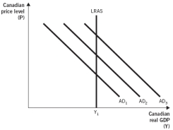 The figure below depicts the three possible aggregate demand curves.   If the Bank of Canada (the Canadian central bank)  ____________, the Canadian dollar will depreciate and the aggregate demand curve will shift from AD<sub>2</sub> to ____________. A)  devalues the Canadian dollar; AD<sub>1</sub> B)  prints more Canadian dollars; AD<sub>1</sub> C)  decreases the supply of Canadian dollars; AD<sub>3</sub> D)  increases the supply of Canadian dollars; AD<sub>3</sub> E)  prints less Canadian dollars; AD<sub>3</sub>