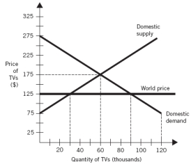 <strong>Use the following graph to answer the next questions: In a trading (open) economy, the price of a TV will be:</strong> A) $75. B) $125. C) $175. D) $225. E) $275.