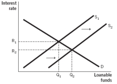 Which of the following figures illustrates the effects of contractionary monetary policy on the loanable funds market? A)    B)    C)    D)    E)   