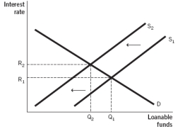Which of the following figures illustrates the effects of contractionary monetary policy on the loanable funds market? A)    B)    C)    D)    E)   