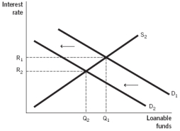Which of the following figures illustrates the effects of contractionary monetary policy on the loanable funds market? A)    B)    C)    D)    E)   