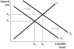 Which of the following figures illustrates the effects of contractionary monetary policy on the loanable funds market? A)    B)    C)    D)    E)   