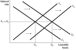 Which of the following figures illustrates the effects of contractionary monetary policy on the loanable funds market? A)    B)    C)    D)    E)   