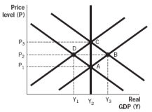 <strong>Refer to the following figure to answer the next questions: According to the figure, contractionary monetary policy starting at full-employment equilibrium will go from point _________ to point _________ in the short run and then to point _________ in the long run.</strong> A) A; D; A B) C; B; A C) A; D; C D) C; D; C E) C; D; A