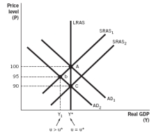 Which of the following would be the theoretical outcome of contractionary fiscal policy in the following aggregate demand-aggregate supply model, where LRAS is long-run aggregate supply and SRAS is short-run aggregate supply?   A)  The aggregate demand (AD)  curve would shift from AD<sub>1</sub> to AD<sub>2</sub>. B)  The short-run aggregate supply (SRAS)  curve would shift from SRAS<sub>2</sub> to SRAS<sub>1</sub>. C)  The SRAS curve would shift from SRAS<sub>1</sub> to SRAS<sub>2</sub>. D)  The AD curve would shift from AD<sub>1</sub> to AD<sub>2</sub> at the same time that the SRAS curve would shift from SRAS<sub>1</sub> to SRAS<sub>2</sub>. E)  The AD curve would shift from AD<sub>2</sub> to AD<sub>1</sub>.