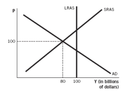 Refer to the following figure to answer the next questions.   -According to the figure, if the government increases spending by only $4 billion in an effort to shift aggregate demand enough to return to long-run equilibrium, the marginal propensity to consume must be equal to: A)  0.75. B)  0.8. C)  1.33. D)  1.57. E)  0.6.