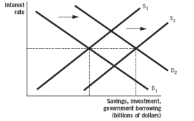 Which of the following figures illustrates what happens when the government enters the loanable funds market in order to borrow? A)    B)    C)    D)    E)   