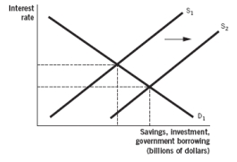 Which of the following figures illustrates what happens when the government enters the loanable funds market in order to borrow? A)    B)    C)    D)    E)   