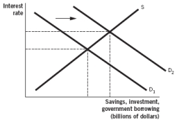 Which of the following figures illustrates what happens when the government enters the loanable funds market in order to borrow? A)    B)    C)    D)    E)   