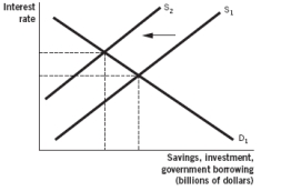 Which of the following figures illustrates what happens when the government enters the loanable funds market in order to borrow? A)    B)    C)    D)    E)   