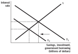 Which of the following figures illustrates what happens when the government enters the loanable funds market in order to borrow? A)    B)    C)    D)    E)   