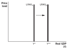 Which of the following diagrams shows what supply-side fiscal policy initiatives try to do to the long-run aggregate supply curve? A)    B)    C)    D)    E)   
