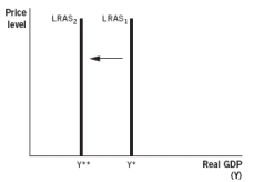 Which of the following diagrams shows what supply-side fiscal policy initiatives try to do to the long-run aggregate supply curve? A)    B)    C)    D)    E)   