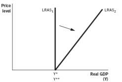 Which of the following diagrams shows what supply-side fiscal policy initiatives try to do to the long-run aggregate supply curve? A)    B)    C)    D)    E)   