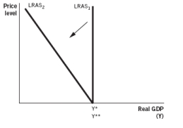 Which of the following diagrams shows what supply-side fiscal policy initiatives try to do to the long-run aggregate supply curve? A)    B)    C)    D)    E)   