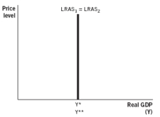 Which of the following diagrams shows what supply-side fiscal policy initiatives try to do to the long-run aggregate supply curve? A)    B)    C)    D)    E)   