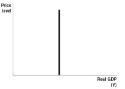 Which of the following diagrams represents a Laffer curve? A)    B)    C)    D)    E)   