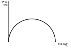 Which of the following diagrams represents a Laffer curve? A)    B)    C)    D)    E)   