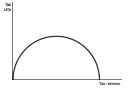 Which of the following diagrams represents a Laffer curve? A)    B)    C)    D)    E)   