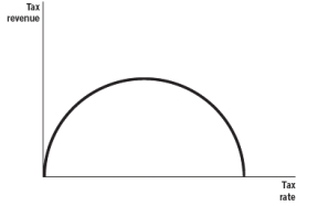 Which of the following diagrams represents a Laffer curve? A)    B)    C)    D)    E)   