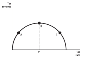 Refer to the following figure to answer the next questions:   -According to the figure, which point(s)  would see tax revenues decrease if the tax rate increased? A)  only A B)  only B C)  A and B D)  A and C E)  B and C
