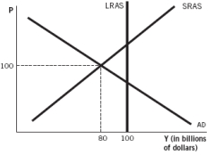 Where marginal propensity to consume is denoted as MPC, consider the following:    a. Assuming no crowding-out and MPC = 0.75, calculate the amount of government spending needed to bring this economy back to full-employment output. b. Assuming no crowding-out and that $10 billion would be needed to bring this economy back to full-employment output, calculate the MPC in this economy.