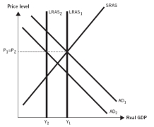 Use the following graph to answer the next  questions. The graph depicts an economy where aggregate demand and long-run aggregate supply (LRAS)  have decreased, with no change in short-run aggregate supply (SRAS) .   -The decline in housing prices contributed to the Great Recession, as depicted in the graph, in that: A)  it caused real gross domestic product (GDP)  and the price level to increase. B)  it caused an increase in oil and gas prices, which led to inflation. C)  it caused a decrease in household wealth and created a crisis in the loanable funds market. D)  it caused an increase in household wealth and a crisis in the loanable funds market. E)  it prevented unemployment from rising above historical averages.