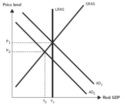 Use the following graph to answer the next  questions. This graph depicts an economy where aggregate demand has decreased, with no change in either short-run aggregate supply (SRAS)  or long-run aggregate supply (LRAS) .   -During the Great Depression, the aggregate price level and real gross domestic product (GDP)  both decreased, as depicted in the graph. Unemployment increased to record levels. Which of following best explains why this happened? A)  A sudden increase in oil prices caused inflation and a deep recession. B)  A stock market crash, large numbers of bank failures, an increase in tax rates, and a tight money supply caused a recession. C)  A rapid decline in housing prices led to problems in the loanable funds market and a recession. D)  A significant decline in military spending following the end of a war led to a recession. E)  A sharp recession followed the United States abandoning the gold standard.