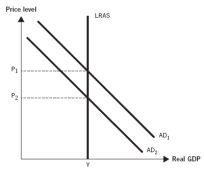 Use the following graph to answer the next  questions. The graph depicts an economy where aggregate demand has decreased. Note that long-run aggregate supply remains changed.   -The graph shows a decrease in the price level due to a decrease in aggregate demand. Real gross domestic product (GDP) , however, does not change. If this were an accurate description of how an economy responds during a recession, which of the following would be an appropriate government response to a decrease in aggregate demand? A)  The government should make an effort to control prices and limit inflation. B)  The government should attempt to stimulate short-run aggregate supply. C)  The government should take active steps to promote full employment. D)  The government should let the economy adjust to full employment on its own. E)  The government should restrict international trade and immigration.