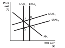 Refer to the following figure to answer the next  questions.   -Based on the figure, which of the following would cause the short-run aggregate supply curve to shift from SRAS<sub>1</sub> to SRAS<sub>2</sub>? A)  Congress votes to increase the minimum wage. B)  There is an increase in spending and firms respond by producing more output. C)  Wages and input prices fall as the economy recovers from a recession. D)  A severe drought reduces farm production. E)  A temporary rise in the price of oil results in higher gasoline prices.
