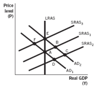Refer to the following figure to answer the next  questions.   -Based on the figure, starting at point A, if there is an increase in the price of oil, then in the short run we move to point __________ and in the long run to point __________. A)  F; E B)  F; A C)  D; C D)  D; A E)  B; E