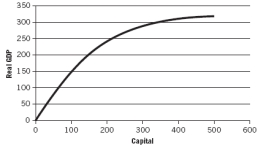 Use the following graph to answer the next  questions.   -If net investment is positive, then: A)  the production function will shift upward. B)  the production function will shift downward. C)  there is an upward movement along the production function. D)  there is a downward movement along the production function. E)  there is an upward shift of the production function and an upward movement along the production function.