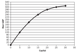 Use the following graph to answer the next questions.   -The marginal product of the 15th unit of capital is: A)  negative. B)  greater than the 10th unit. C)  the same as the 10th unit. D)  less than the 10th unit. E)  zero.