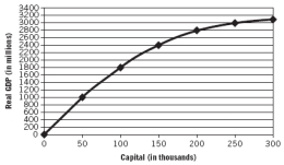 Use the following graph to answer the next  questions.   -Suppose that the level of capital is 150,000, the depreciation rate is 20%, and investment is equal to 40,000. In this case, you would expect that: A)  capital will increase. B)  capital will decrease. C)  capital will remain unchanged. D)  the steady state value of output will decrease. E)  the economy is in a steady state.