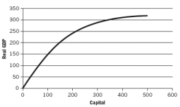 Consider the following graph. What would cause a downward shift of the production function?   A)  a war that creates a large amount of political instability B)  a decrease in capital C)  a decrease in investment D)  an increase in depreciation E)  a decrease in real gross domestic product (GDP) 