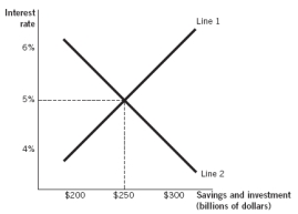 Refer to the following graph to answer the next questions:   -In the figure, line 2 represents ____________, and at an interest rate of 6% ____________ exists. A)  the supply of loanable funds; a shortage of loanable funds B)  the quantity demanded of loanable funds; a surplus of loanable funds C)  the demand for loanable funds; a shortage of loanable funds D)  the quantity supplied of loanable funds; a surplus of loanable funds E)  the demand of loanable funds; a surplus of loanable funds