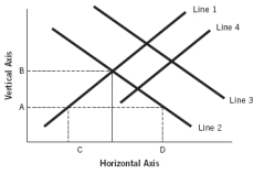 Refer to the following graph to answer the next  questions:   -Assuming the figure represents the market for loanable funds, which of the following would represent a general economic collapse in the United States, causing foreigners to become fearful about the U.S. economy? A)  a shift from line 1 to line 4 B)  a shift from line 3 to line 2 C)  a shift from line 2 to line 3 D)  a shift from line 4 to line 1 E)  a new shortage of loanable funds represented by the distance from C to D