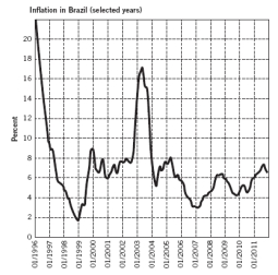 <strong>Refer to the following figure when answering the next questions: In the figure, which of the following changes in the consumer price index (CPI) of Brazil would most closely reflect what is depicted during the 2003-2004 time period?</strong> A) January 2003: 100; July 2003: 118; July 2004: 120 B) January 2003: 200; July 2003: 236; July 2004: 250 C) January 2003: 100; July 2003: 118; July 2004: 200 D) January 2003: 110; July 2003: 120; July 2004: 130 E) January 2003: 100; July 2003: 118; July 2004: 106
