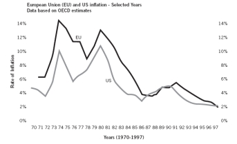 Refer to the following figure to answer the next  questions:   -As presented in the figure, one could correctly state that: A)  U.S. inflation and E.U. inflation were directly related, but E.U. inflation was generally more than U.S. inflation. B)  U.S. inflation and E.U. inflation were inversely related, but E.U. inflation was generally more than U.S. inflation. C)  U.S. inflation and E.U. inflation were directly related, but U.S. inflation was generally more than E.U. inflation. D)  U.S. inflation and E.U. inflation were inversely related, but U.S. inflation was generally more than E.U. inflation. E)  Both the United States and the European Union experienced deflation from about mid-1980 until about mid-1986.